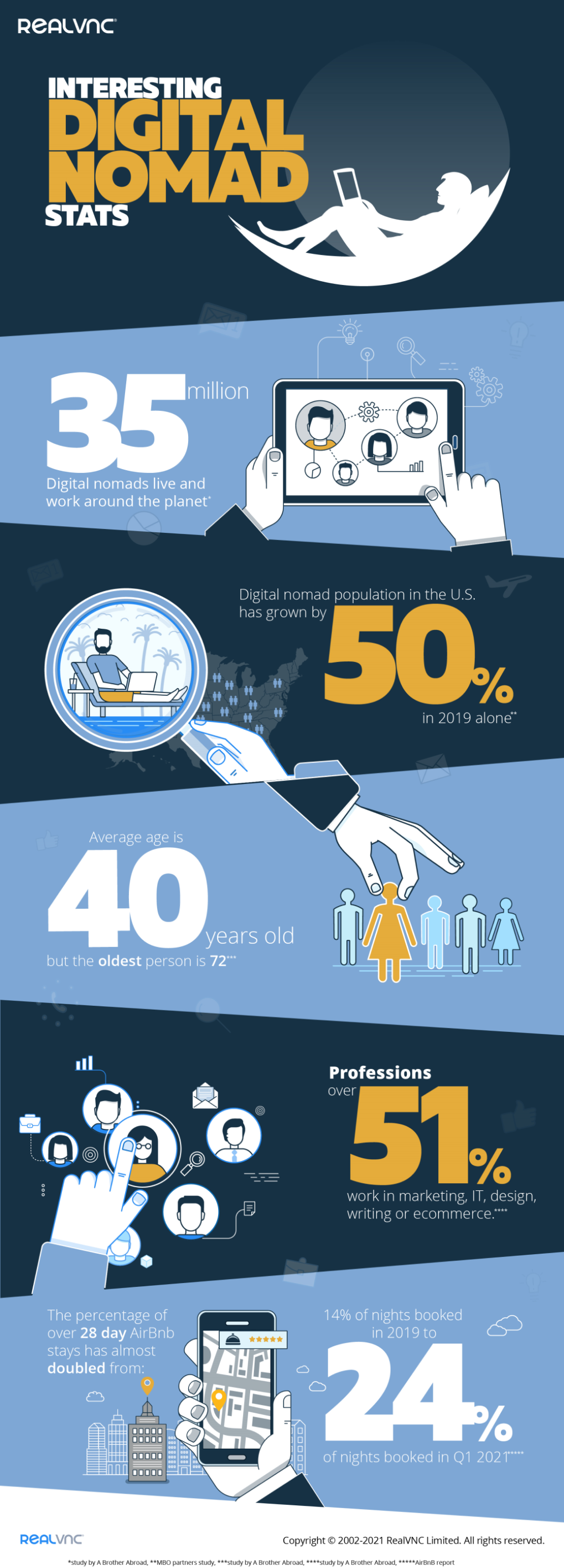 Digital Nomad infographic